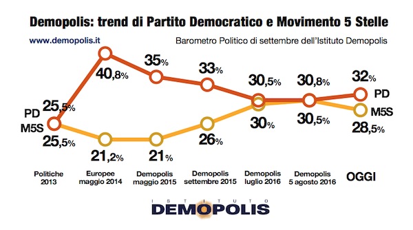 sondaggi pd m5s intenzioni di voto