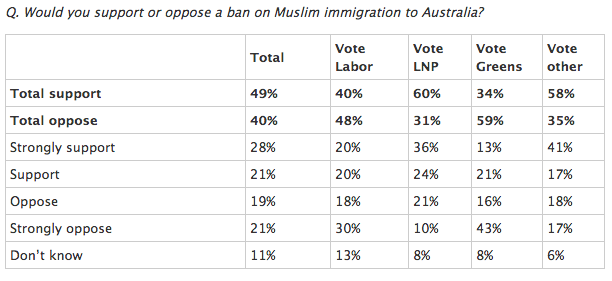 sondaggi politici, australia, immigrazione