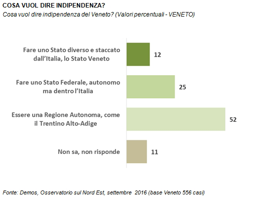 sondaggi politici veneto: indipendenza o autonomia