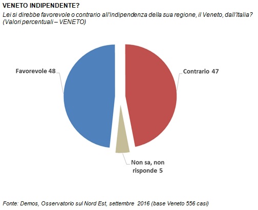 sondaggi politici indipendenza veneto