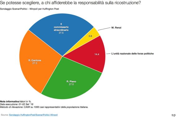 sondaggi politici terremoto amatrice