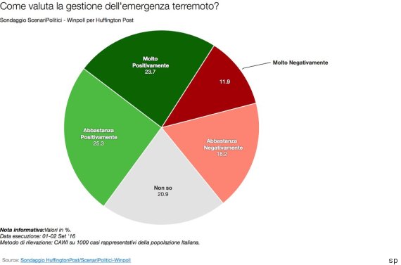 sondaggi politici terremoto amatrice