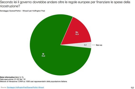 sondaggi politici terremoto amatrice