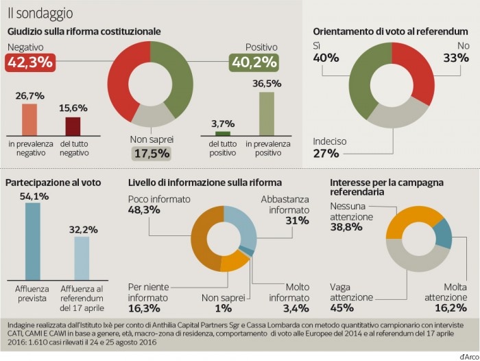 sondaggi referendum costituzionale