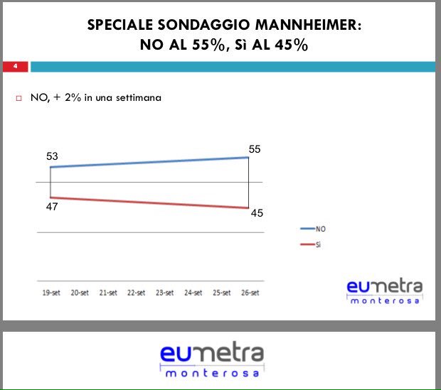 sondaggi referendum costituzionale eumetra trend intenzioni di voto