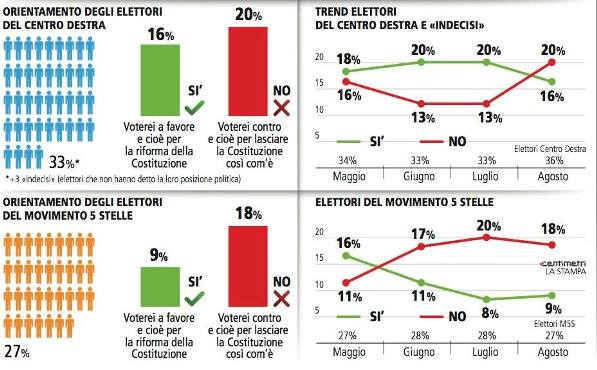 sondaggi referendum costituzionale piepoli intenzioni di voto