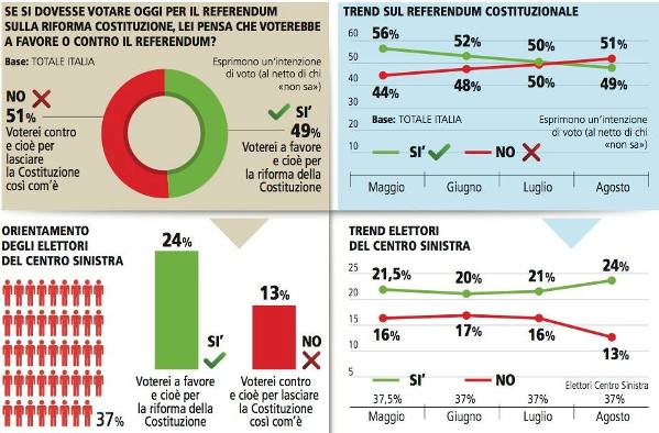 sondaggi referendum costituzionale piepoli intenzioni di voto