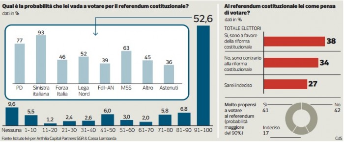 sondaggi-referendum-costituzionale