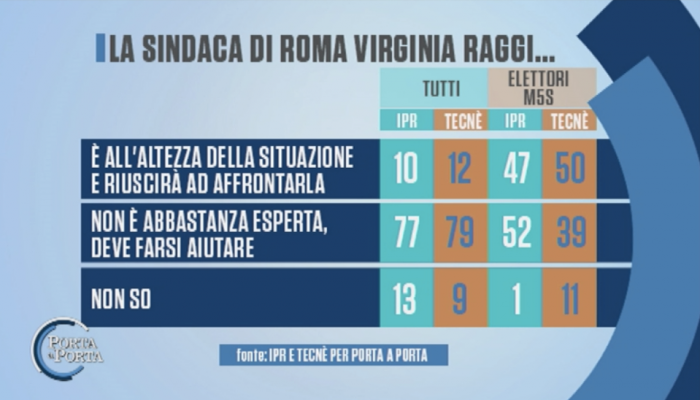 sondaggi roma m5s raggi