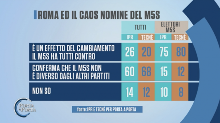 sondaggi roma m5s raggi