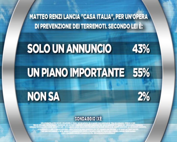 sondaggi terremoto, casa italia