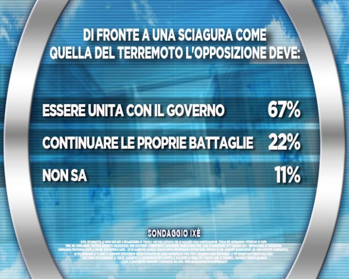 sondaggi terremoto, opposizione