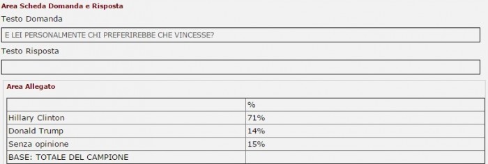sondaggi usa 2016 piepoli intenzioni di voto italiani
