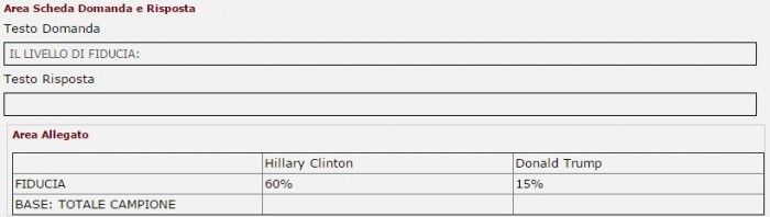 sondaggi usa 2016 piepoli fiducia italiani