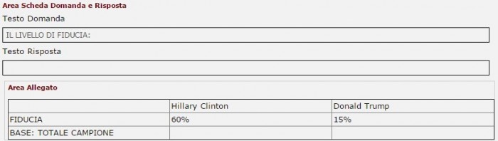 sondaggi usa 2016 piepoli fiducia italiani