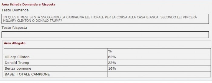 sondaggi usa 2016 piepoli previsioni italiani