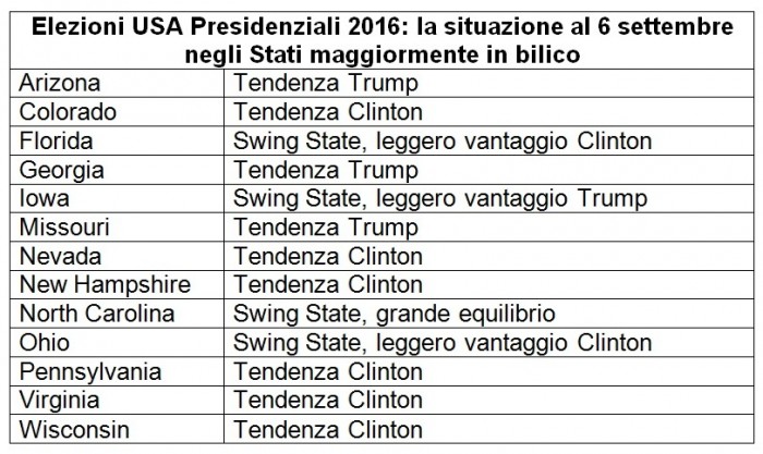 sondaggi usa intenzioni di voto swing states 6 settembre