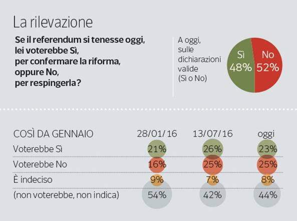 sondaggio Ipsos referendum