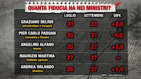 Sondaggio Index fiducia nei ministri