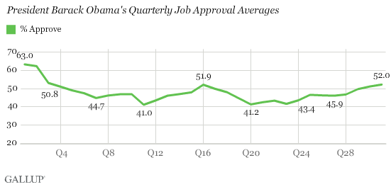 Gallup, indice di gradimento Obama