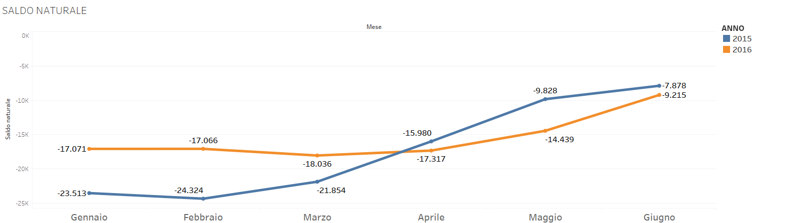 natalità in Italia, curve blu e arancione sui saldi naturali