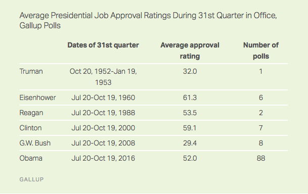 Indice di gradimento Obama e presidenti usa