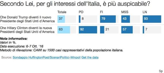 Sondaggi Usa 2016, presidenziali