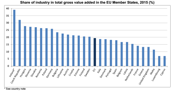 economia europea, istogrammi blu