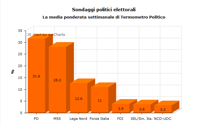 sondaggi media ponderata