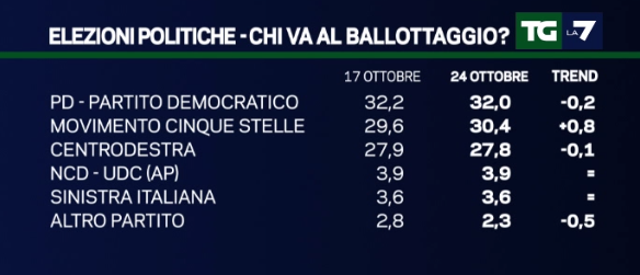 sondaggi movimento 5 stelle, nomi di coalizioni e partiti su sfondo blu