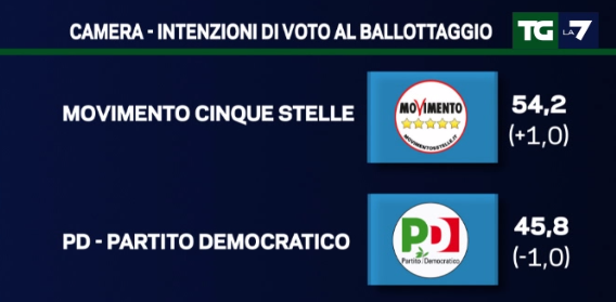 sondaggi movimento 5 stelle, simboli di M5S e PD