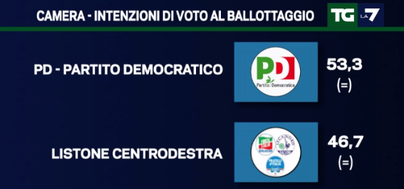 sondaggi movimento 5 stelle, simboli di PD e centrodestra