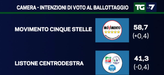 sondaggi movimento 5 stelle, simboli di M5S e centrodestra