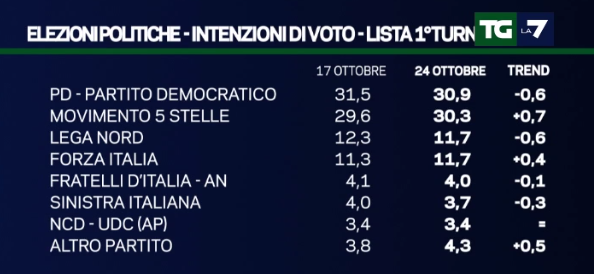 sondaggi movimento 5 stelle, nomi di partiti e percentuali