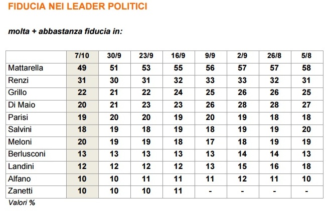 sondaggi fiducia leader politici ixè 7 ottobre
