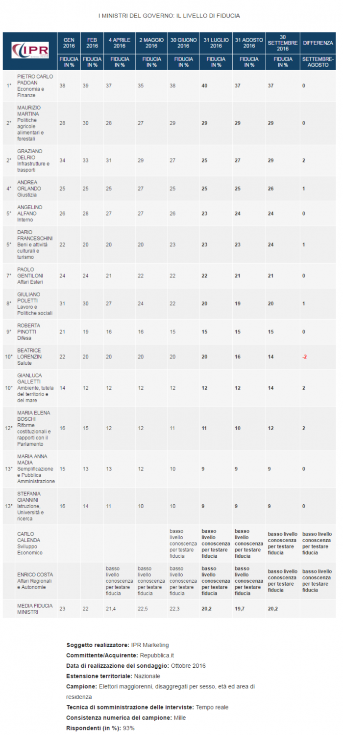 sondaggi-fiducia-ministri