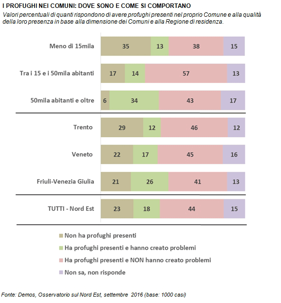 sondaggi immigrati, istogrammi di diversi colori e percentuali