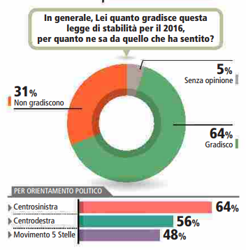 sondaggi-manovra-finanziaria