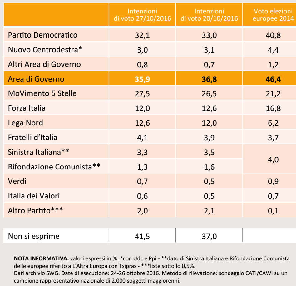 sondaggi movimento 5 stelle, tabella con percentuali e nomi dei partiti in arancione
