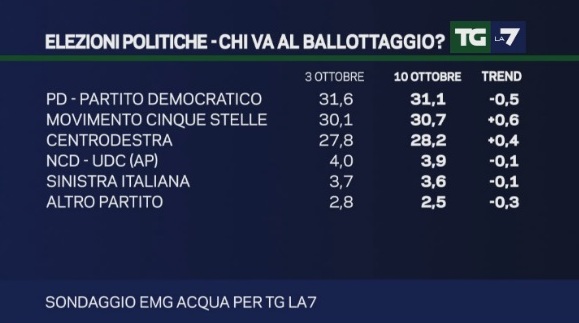 sondaggi pd emg intenzioni di voto 10 ottobre