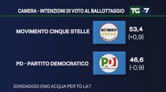 sondaggi pd emg intenzioni di voto 10 ottobre ballottaggio