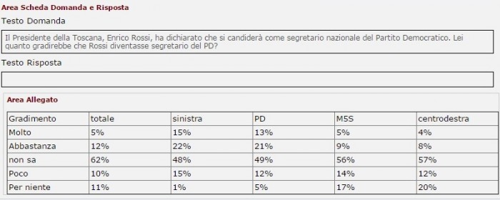 sondaggi pd congresso rossi fiducia ipsos