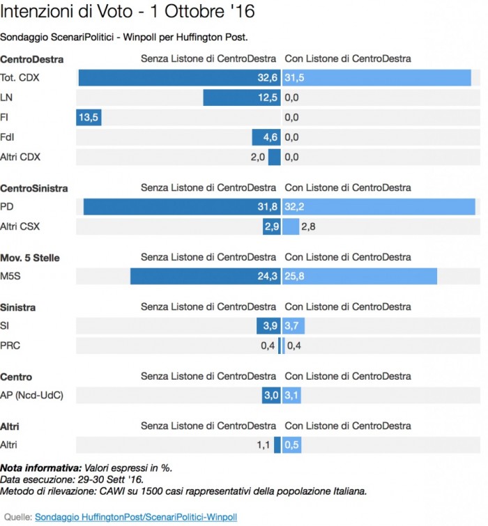 sondaggi pd intenzioni di voto winpoll 1 ottobre