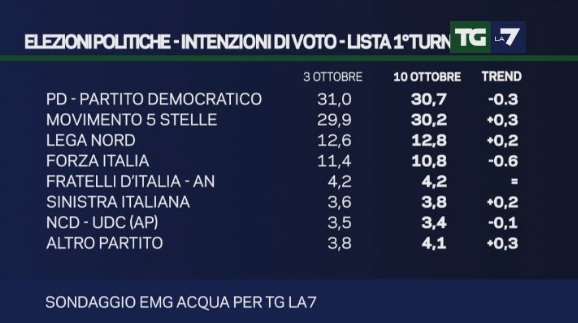 sondaggi pd emg intenzioni di voto 10 ottobre