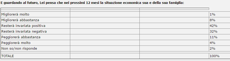 sondaggi politici, tabella in grigio con domande e percentuali