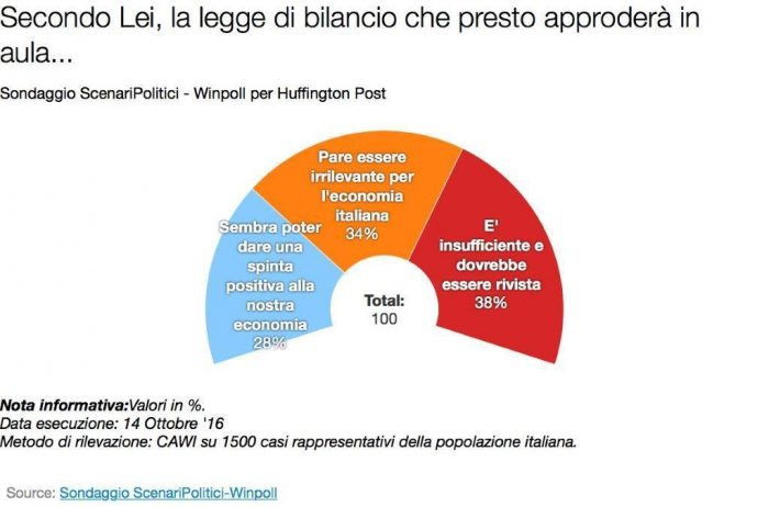 sondaggi politici