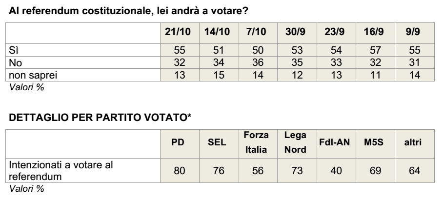 sondaggi referendum costituzionale, tabella con percentuali e nomi dei partiti