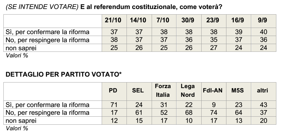 sondaggi referendum costituzionale, tabella in grigio con percentuali e nomi dei partiti