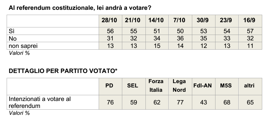sondaggi referendum costituzionale, nomi di partiti, percentuali, date, in grigio