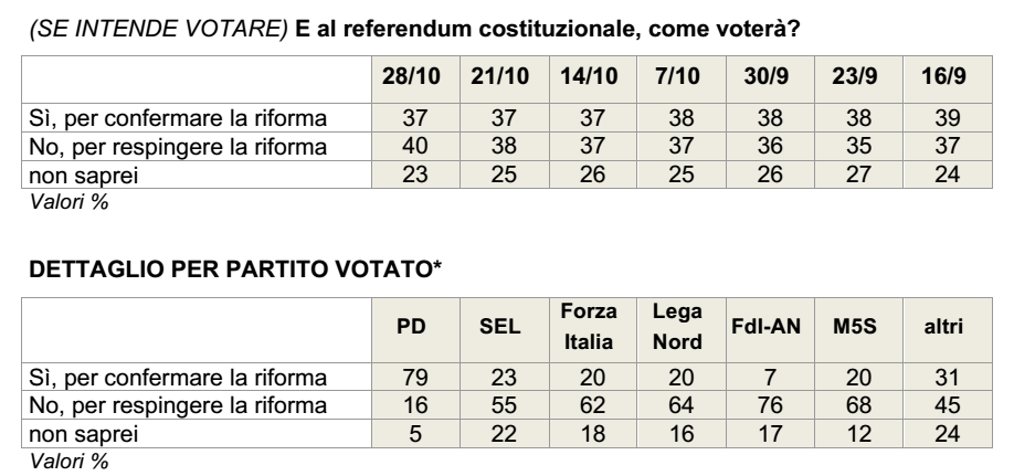 sondaggi referendum costituzionale, tabella in grigio con nomi di partito e percentuali